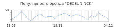 Популярность deceuninck