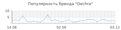 Популярность Dechra