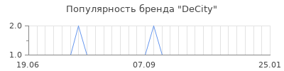 Популярность decity