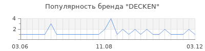 Популярность DECKEN
