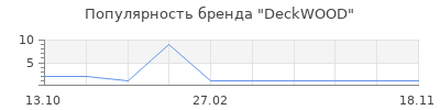 Популярность DeckWOOD