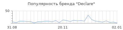 Популярность declare