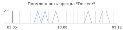 Популярность decleor