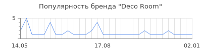 Популярность deco room