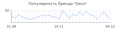 Популярность deco