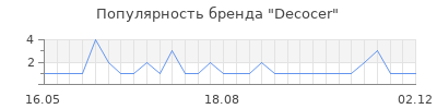 Популярность decocer