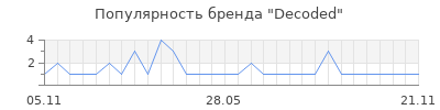 Популярность Decoded