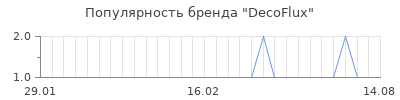Популярность decoflux
