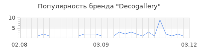 Популярность decogallery