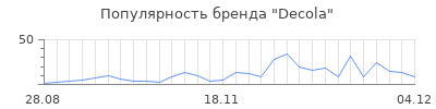 Популярность decola