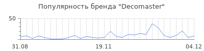 Популярность decomaster