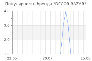 Популярность бренда decor bazar