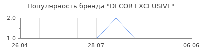 Популярность DECOR EXCLUSIVE