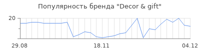 Популярность Decor & gift