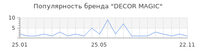 Популярность DECOR MAGIC