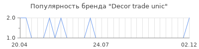 Популярность decor trade unic