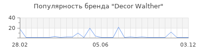 Популярность decor walther