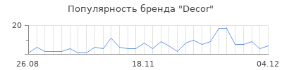 Популярность decor