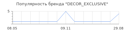 Популярность DECOR_EXCLUSIVE