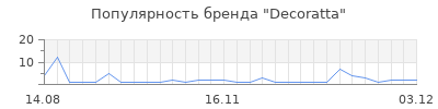 Популярность decoratta