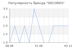 Популярность бренда DECORES