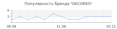 Популярность DECORES
