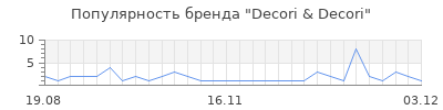 Популярность decori decori