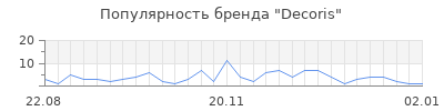 Популярность decoris