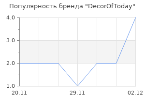 Популярность бренда DecorOfToday