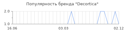 Популярность decortica