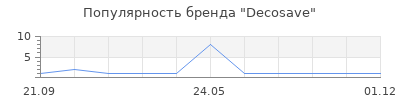 Популярность Decosave