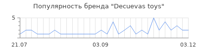 Популярность decuevas toys