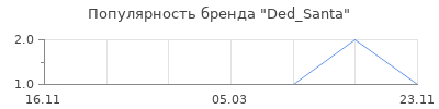 Популярность Ded_Santa