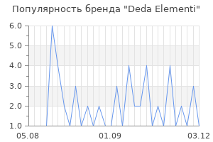 Популярность бренда Deda Elementi