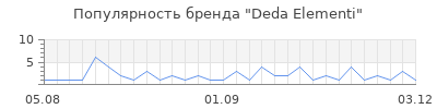 Популярность Deda Elementi