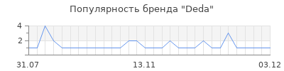 Популярность Deda
