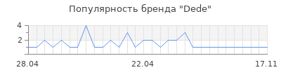 Популярность Dede