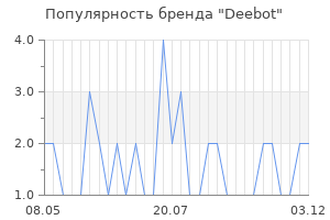 Популярность бренда deebot