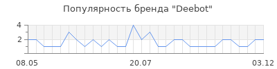 Популярность deebot