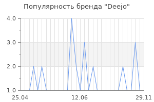Популярность бренда deejo