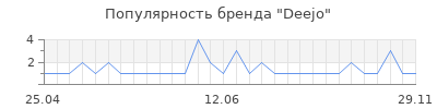 Популярность deejo
