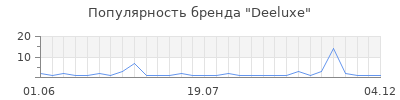 Популярность deeluxe