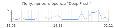 Популярность deep fresh
