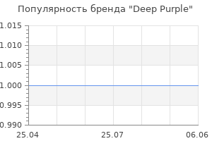 Популярность бренда Deep Purple