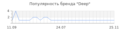 Популярность Deep