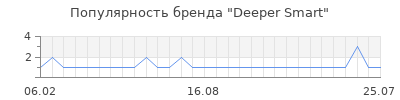 Популярность deeper smart