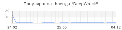 Популярность DeepWreck