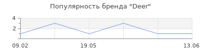Популярность Deer