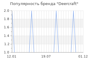 Популярность бренда deercraft