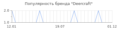 Популярность deercraft